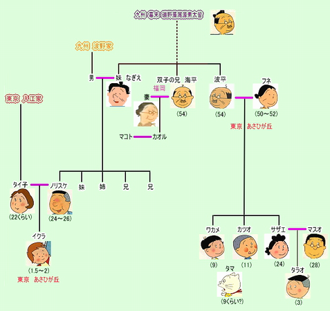 マスオ さん 学歴